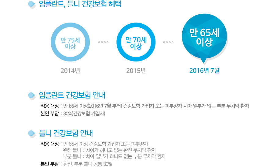 대전보험임플란트 적용대상
