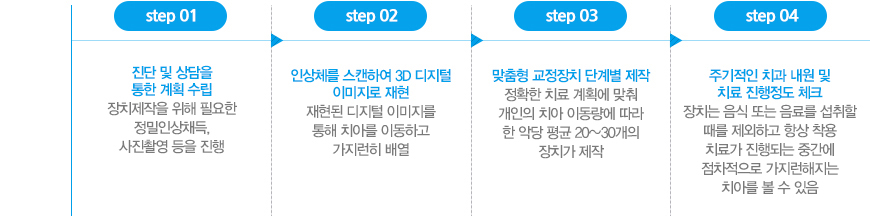 대전투명교정 치료과정