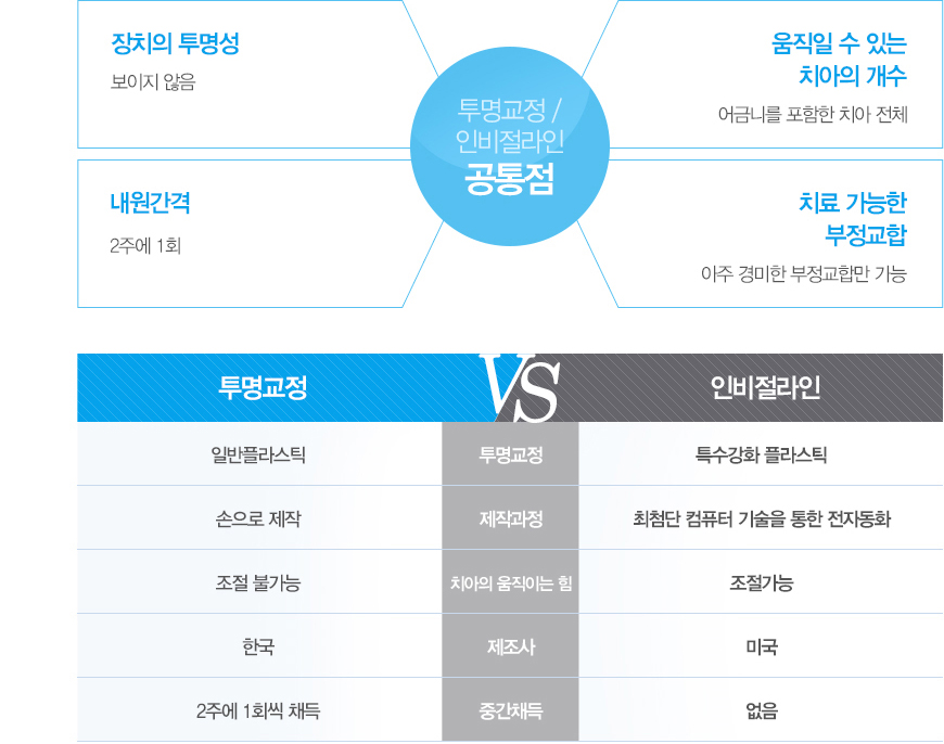 비슷한듯 다른 투명교정 / 인비절라인
