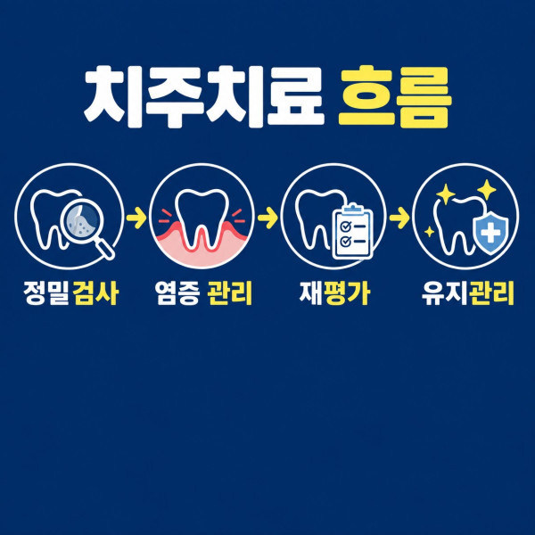 치주질환 정밀검사 염증 관리 재평가 유지관리 순서
