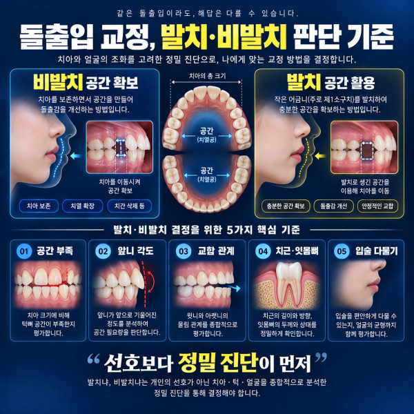 돌출입 교정 발치 비발치 결정 시 공간 부족 앞니 각도 잇몸뼈 입술 다물기를 확인하는 기준