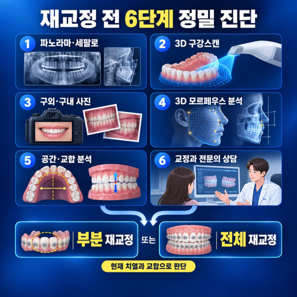 대전 재교정 상담의 6단계 정밀 진단과 부분 재교정 전체 재교정 판단 과정