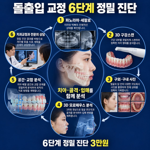 대전 돌출입 교정을 위한 파노라마 세팔로 3D 구강스캔 사진 모르페우스 공간 교합 전문의 상담 6단계 진단