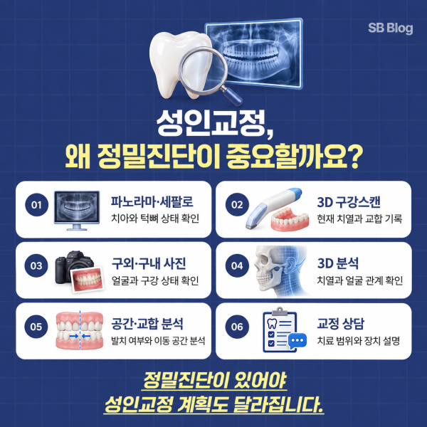 대전 성인 치아교정에서 파노라마 세팔로 3D 구강스캔 구외 구내 사진과 교합 분석을 통한 정밀진단 과정
