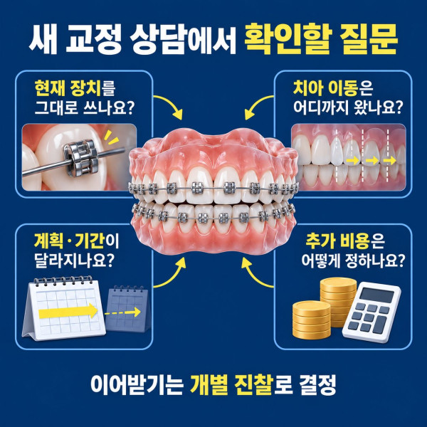 새 교정 상담에서 현재 장치 사용 가능 여부 치아 이동 단계 계획 기간 추가 비용을 확인하는 질문