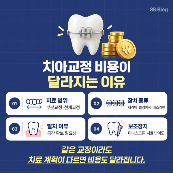 대전 치아교정 비용이 치료 범위 장치 종류 발치 여부에 따라 달라지는 이유