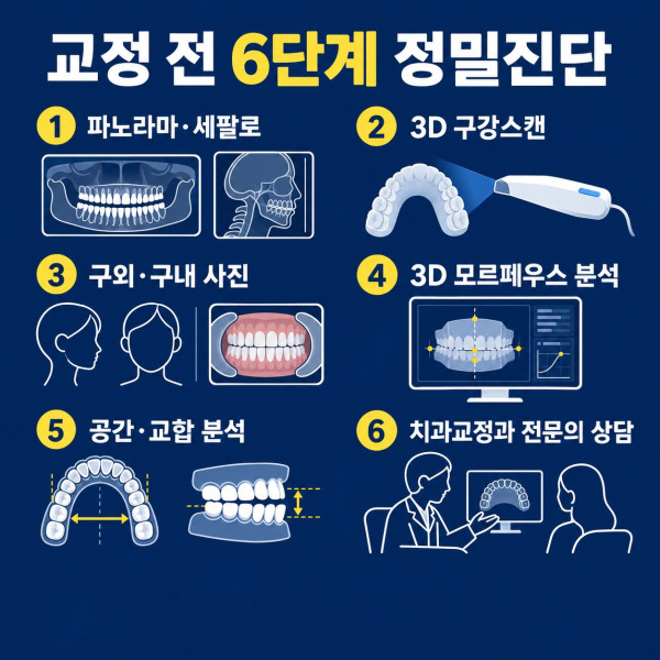 대전 치아교정 전 파노라마 세팔로 3D 구강스캔 사진 분석과 전문의 상담 6단계 정밀진단